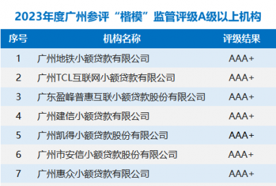 广州市小额贷款公司参评2023年度“楷模”监管评级A级及以上名单