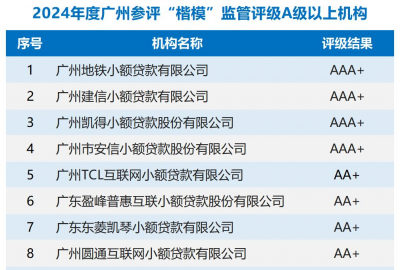 广州市小额贷款公司参评2024年度“楷模”监管评级A级及以上名单